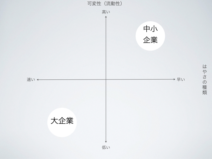 中小企業はスピードではなく、アジリティーで勝負